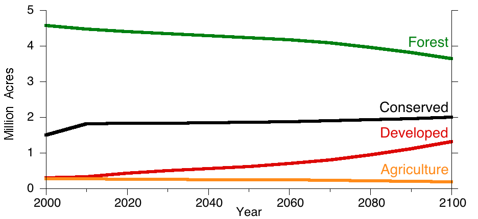 Land Cover Graph for Backyard Amenities Trends