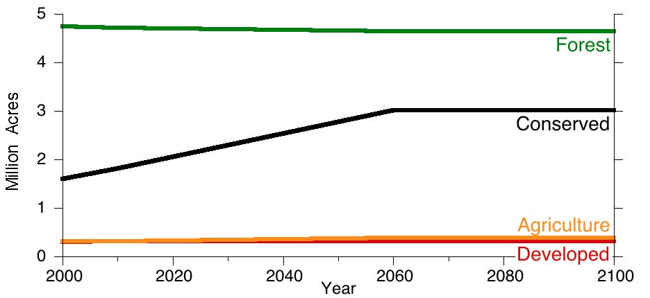 Land Cover Graph for Community Amenities - Wildlands Trends