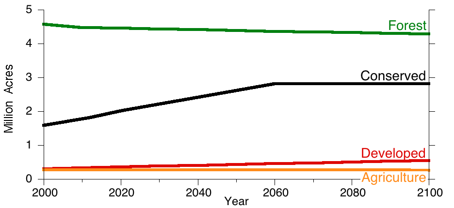 Land Cover Graph for Linear Trends